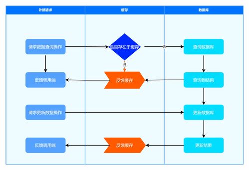 緩存解決方案 一文帶領(lǐng)你好好認識一下企業(yè)級別的緩存技術(shù)解決方案的運作原理和開發(fā)實戰(zhàn) 數(shù)據(jù)更新場景策略和方案分析