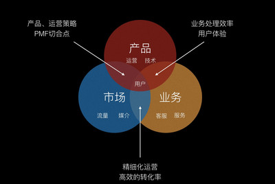 構(gòu)建產(chǎn)品運(yùn)營策略 以用戶為中心，驅(qū)動(dòng)市場(chǎng)增長